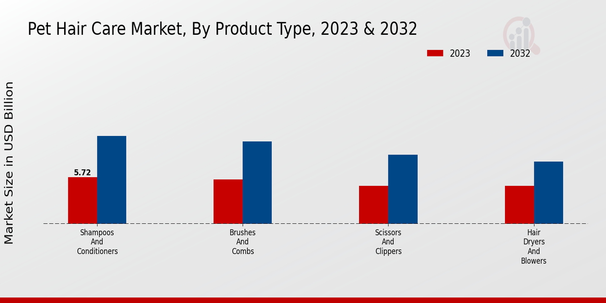 Pet Hair Care Market Product Type Insights