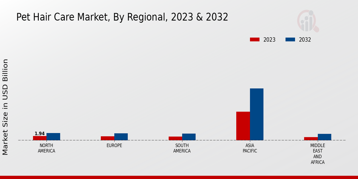 Pet Hair Care Market Regional Insights