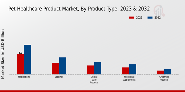 Perspectivas sobre el tipo de producto del mercado de productos sanitarios para mascotas