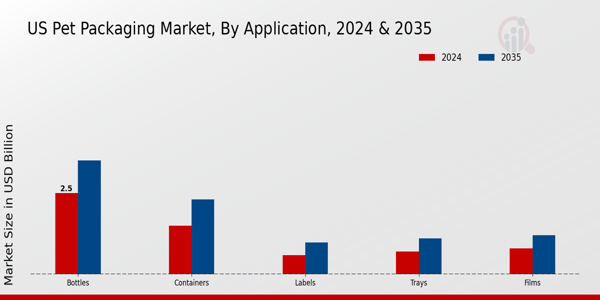 Pet Packaging Market End User Industry Insights