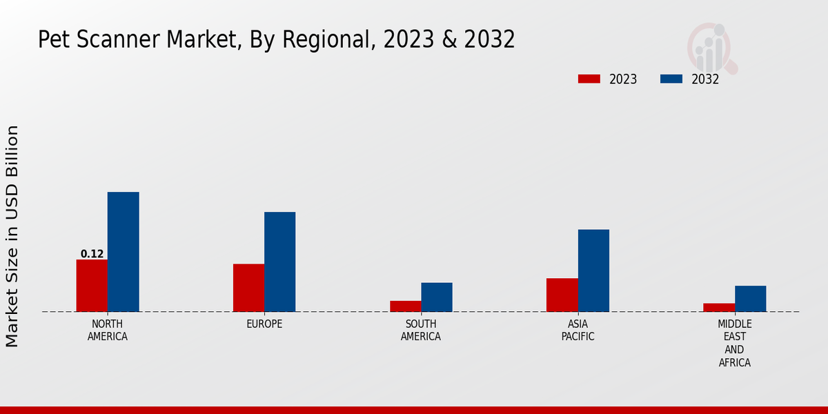 Pet Scanner Market Regional Insights  