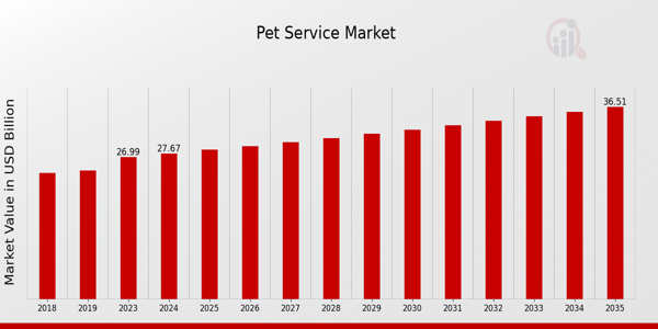 Global Pet Service Market Overview