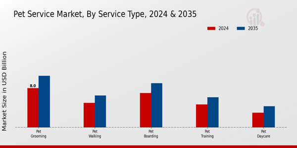 Pet Service Market Service Type Insights  