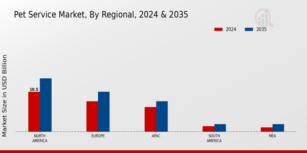 Pet Service Market Regional Insights  