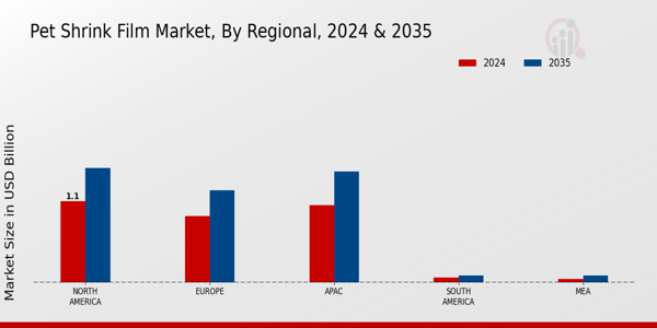 Pet Shrink Film Market Regional