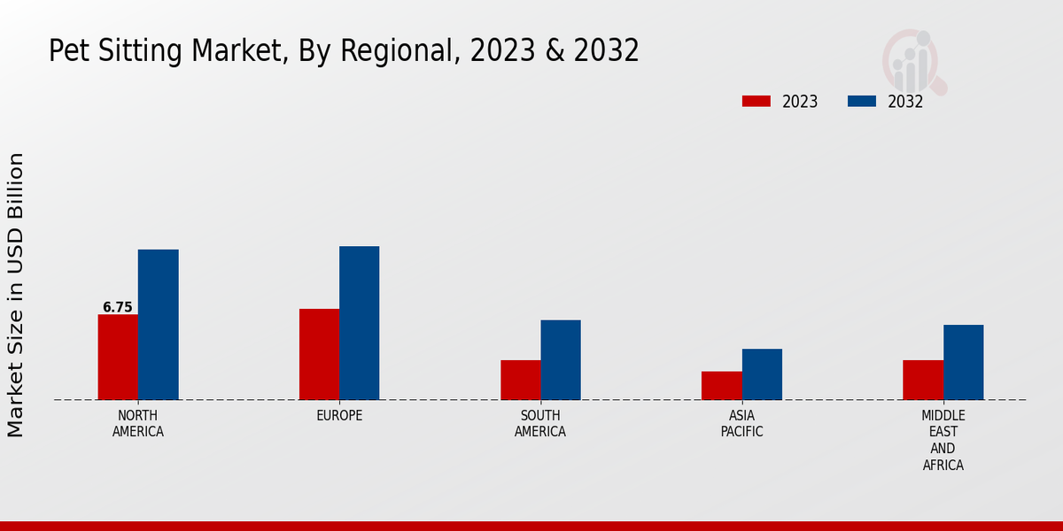 Pet Sitting Market Regional Insights  