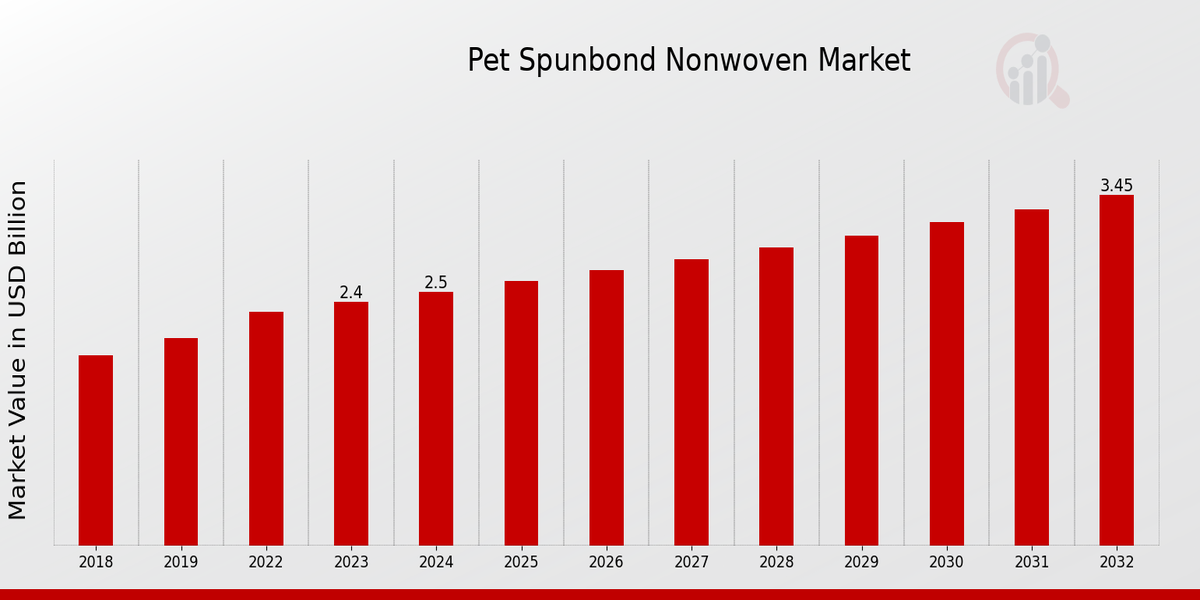 Pet Spunbond Nonwoven Market Overview