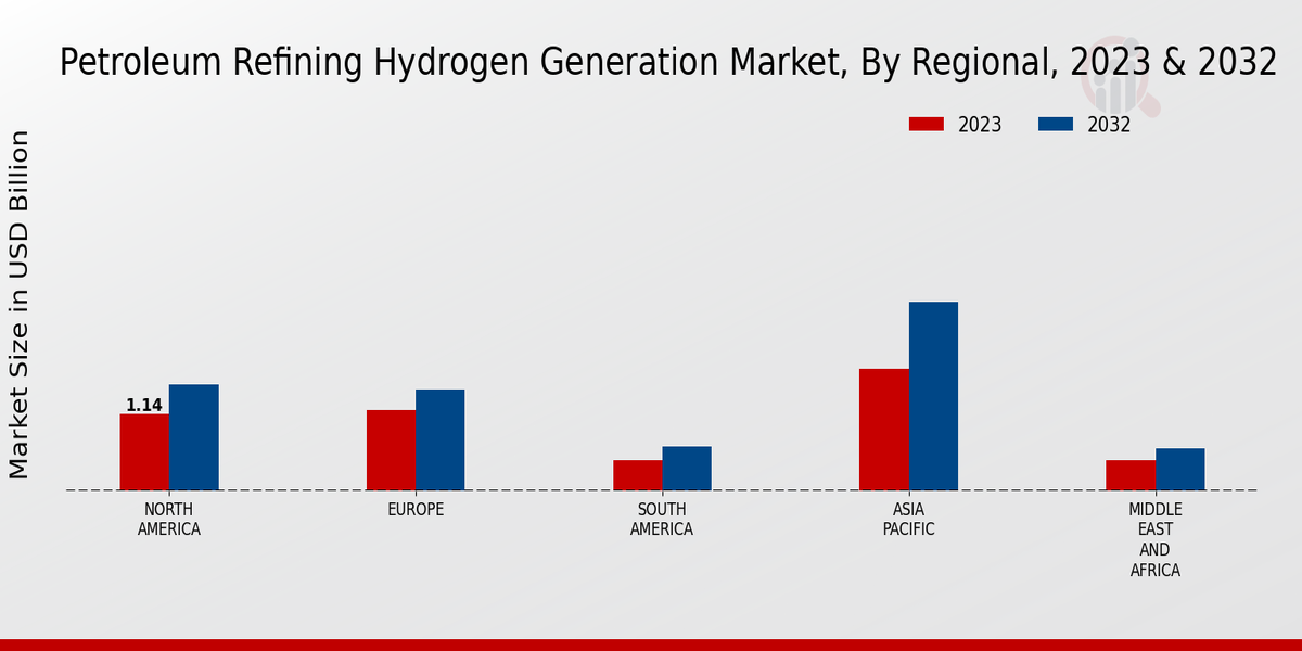 Petroleum Refining Hydrogen Generation Market by Region