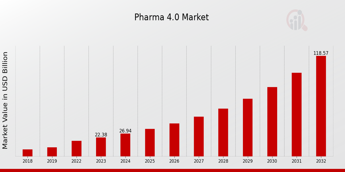 Pharma 4.0 Market Overview