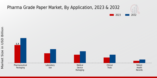 Pharma Grade Paper Market Application Insights