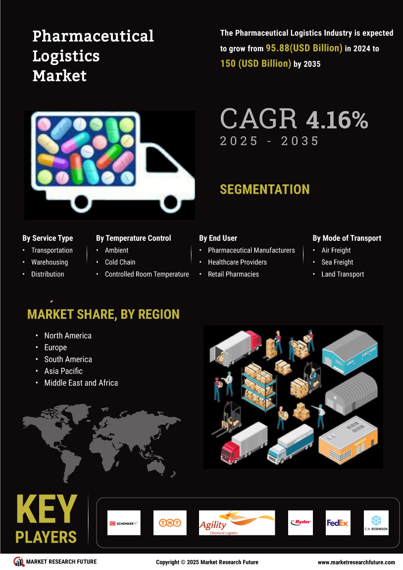 Pharmaceutical Logistics Market