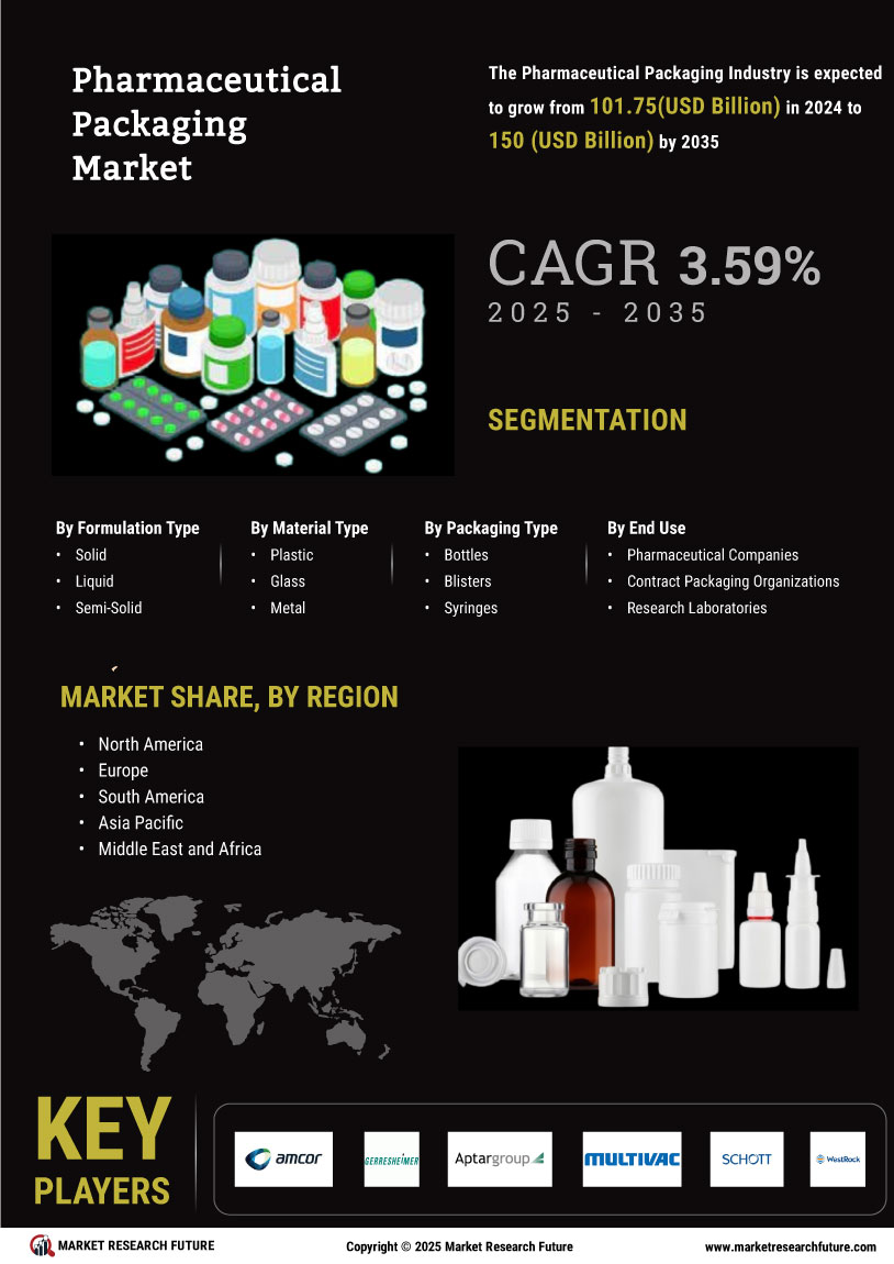 Pharmaceutical Packaging Market