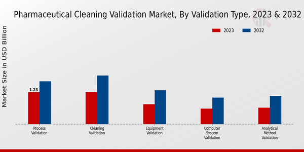 Pharmaceutical Cleaning Validation Market Validation Type