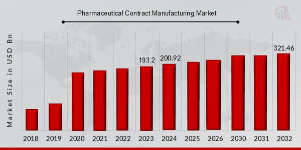 Pharmaceutical Contract Manufacturing Market Overview