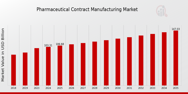Pharmaceutical Contract Manufacturing Market Overview