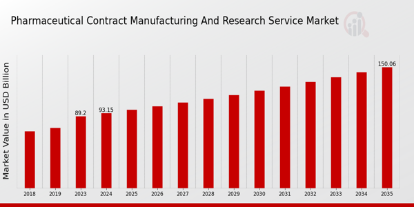 Pharmaceutical Contract Manufacturing And Research Service Market size