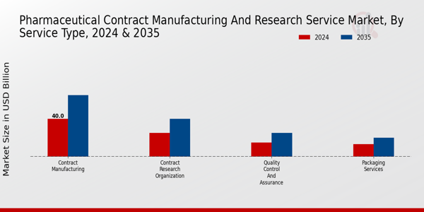 Pharmaceutical Contract Manufacturing And Research Service Market Segment