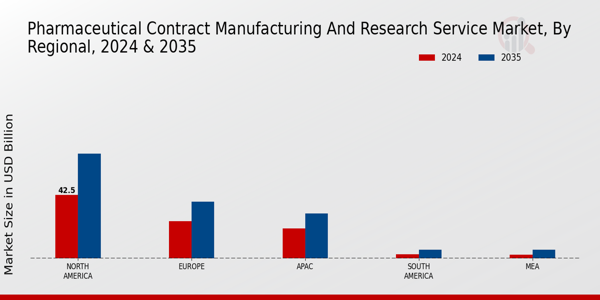 Pharmaceutical Contract Manufacturing And Research Service Market Region