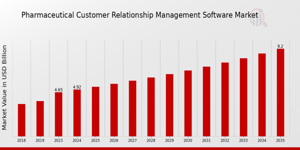 Pharmaceutical Customer Relationship Management Software Market size