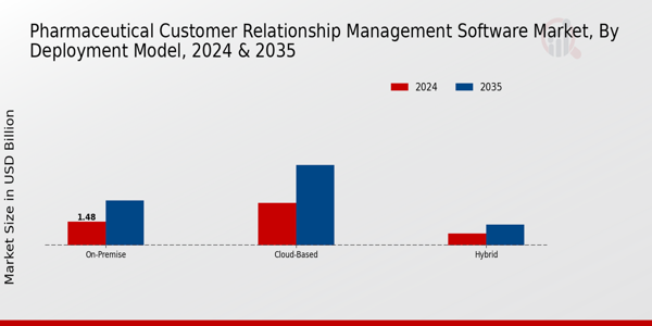 Pharmaceutical Customer Relationship Management Software Market Segment