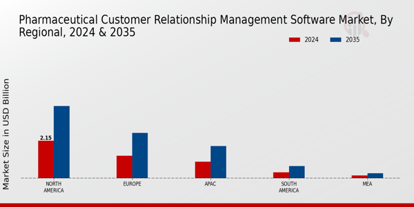 Pharmaceutical Customer Relationship Management Software Market Region