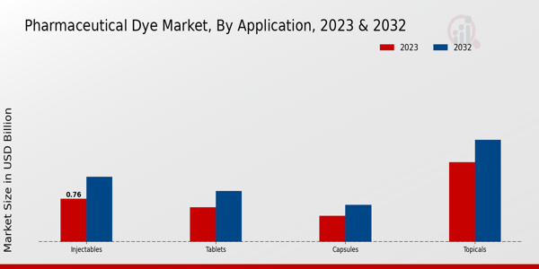 Pharmaceutical Dye Market Application Insights