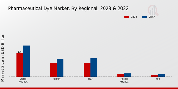 Pharmaceutical Dye Market Regional Insights