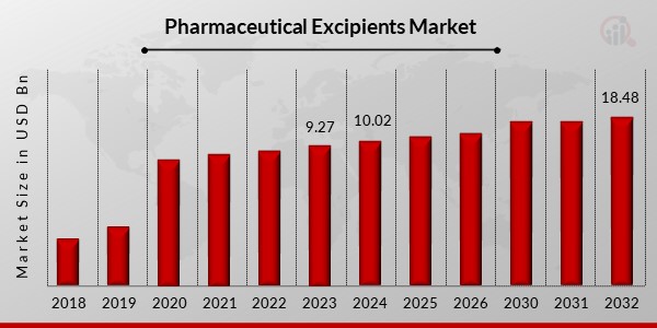 Pharmaceutical Excipients Market