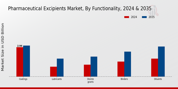 Pharmaceutical Excipients Market Functionality Insights Â