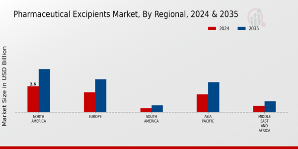 Pharmaceutical Excipients Market Regional Insights Â