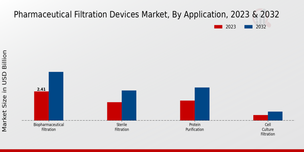 Pharmaceutical Filtration Devices Market Application Insights   