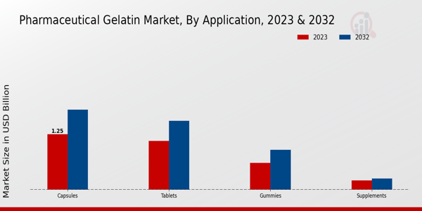 Pharmaceutical Gelatin Market Application Insights   