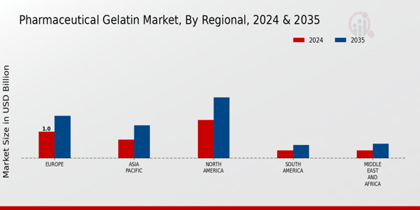 Pharmaceutical Gelatin Market Regional Insights