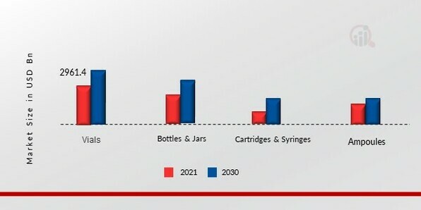 Pharmaceutical Glass Packaging Market, by Product