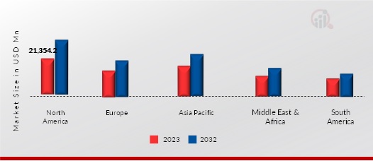 Pharmaceutical Glass Packaging Market, by region, 2023 & 2032