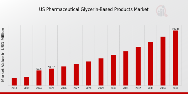 US Pharmaceutical Glycerin-Based Products Market Overview