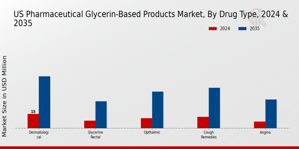 Pharmaceutical Glycerin-Based Products Market Drug Type