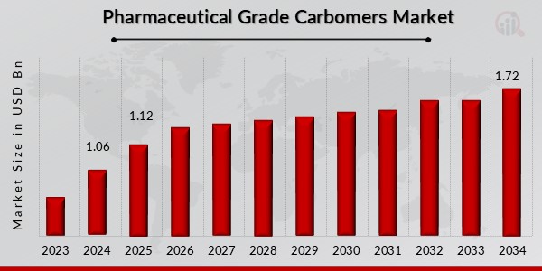 Pharmaceutical Grade Carbomers Market Overview