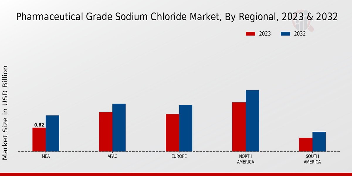 Pharmaceutical Grade Sodium Chloride Market Regional Insights