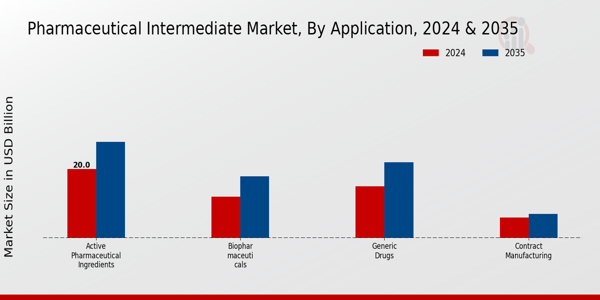 Pharmaceutical Intermediate Market Type