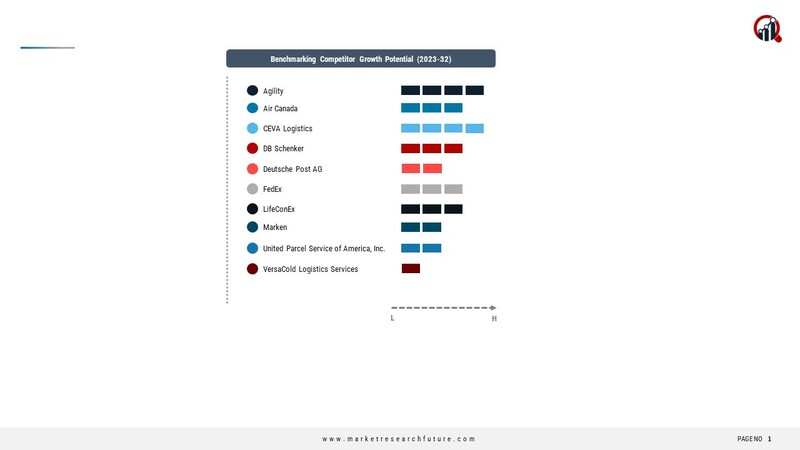 Pharmaceutical Logistics Key Companies 