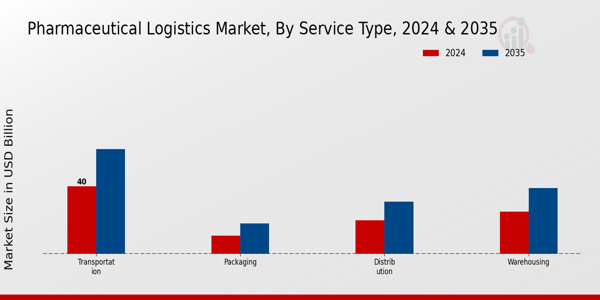 Pharmaceutical Logistics Market Service Type Insights Â