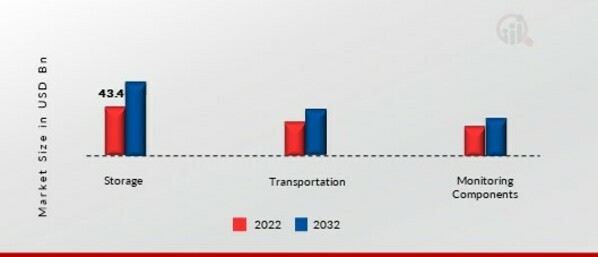 Pharmaceutical Logistics Market, by Component, 2022 & 2032