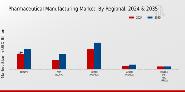 Pharmaceutical Manufacturing Market Regional Insights