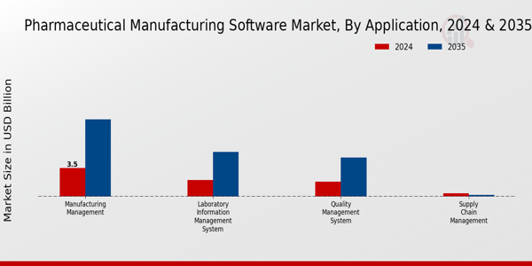 Pharmaceutical Manufacturing Software Market Application Insights