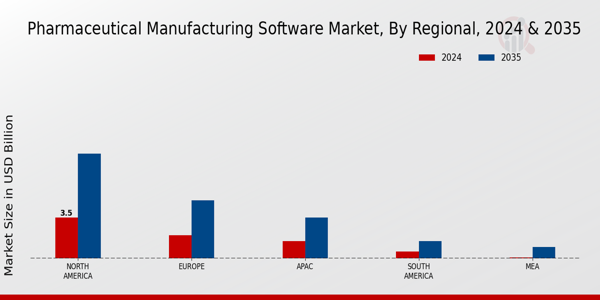 Pharmaceutical Manufacturing Software Market Regional Insights