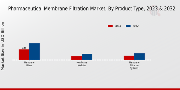 Tipo de producto del mercado de filtración por membranas farmacéuticas