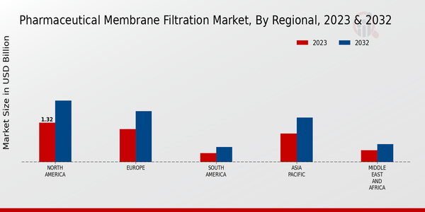 Markt für pharmazeutische Membranfiltration regional