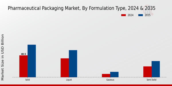 Pharmaceutical Packaging Market Formulation Type Insights