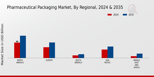 Pharmaceutical Packaging Market Regional Insights